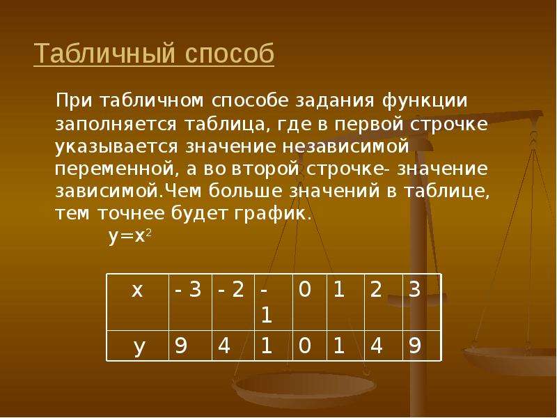 Способы задания функции 10 класс