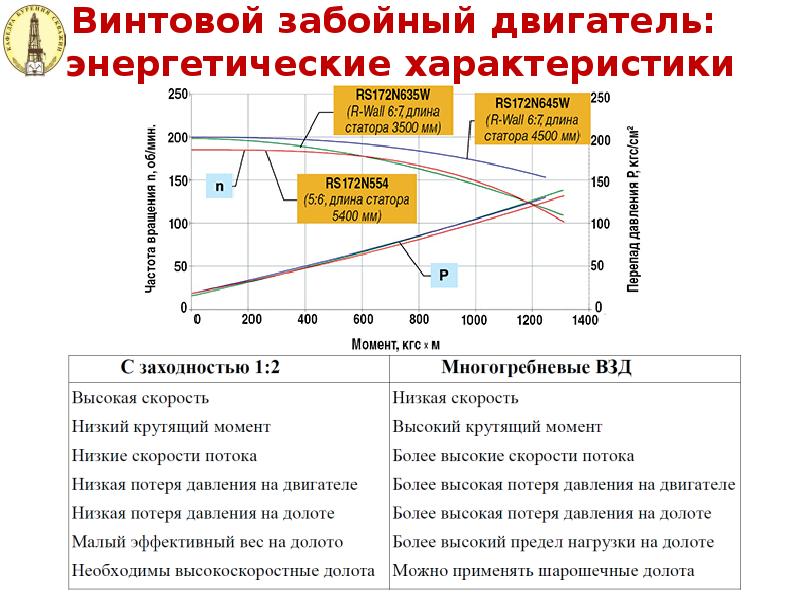 Виды забойных двигателей