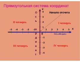Ось абсцисс