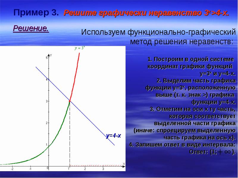 Используя х. Решить графически неравенство. Решение неравенств графически. Неравенства графическим способом. Решение неравенств графическим способом.