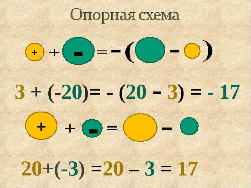 6 класс презентация сложение чисел с разными знаками