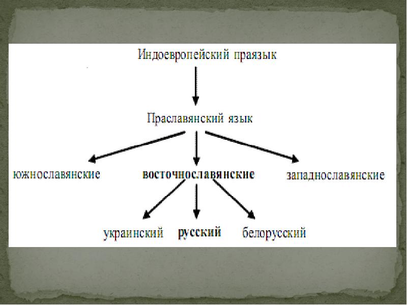 Праславянский язык карта