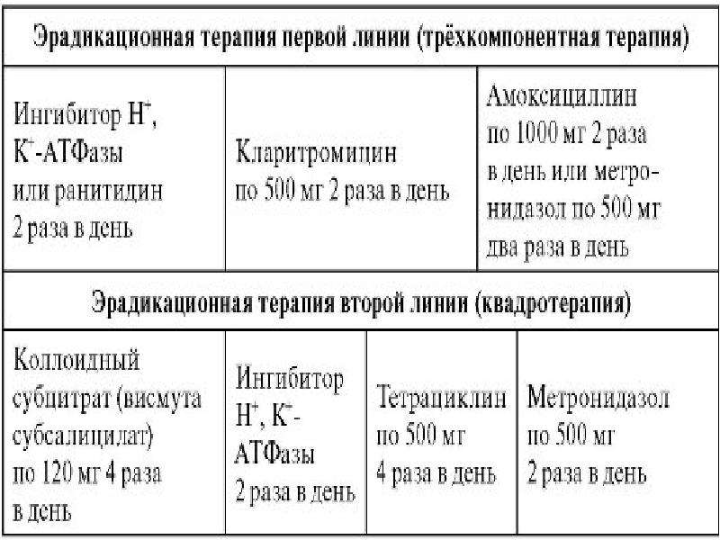 Трехкомпонентная схема эрадикации