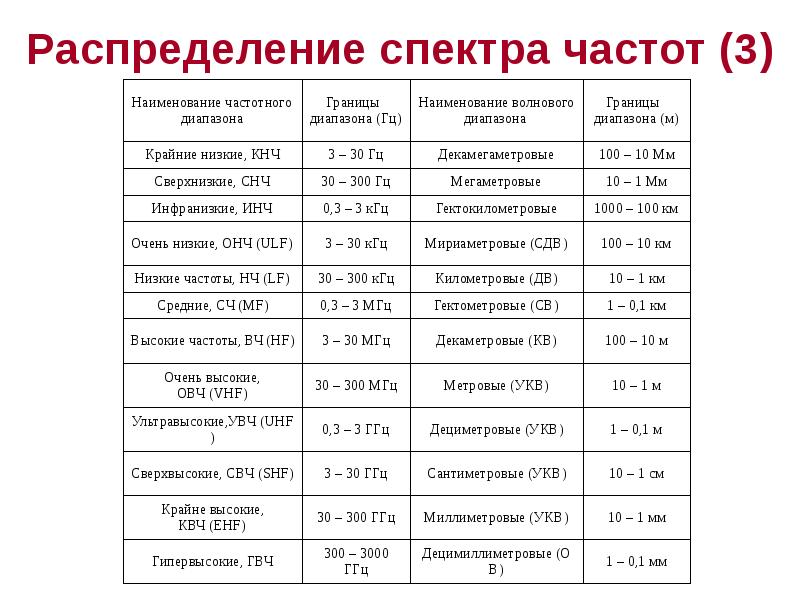 Планы распределения частот