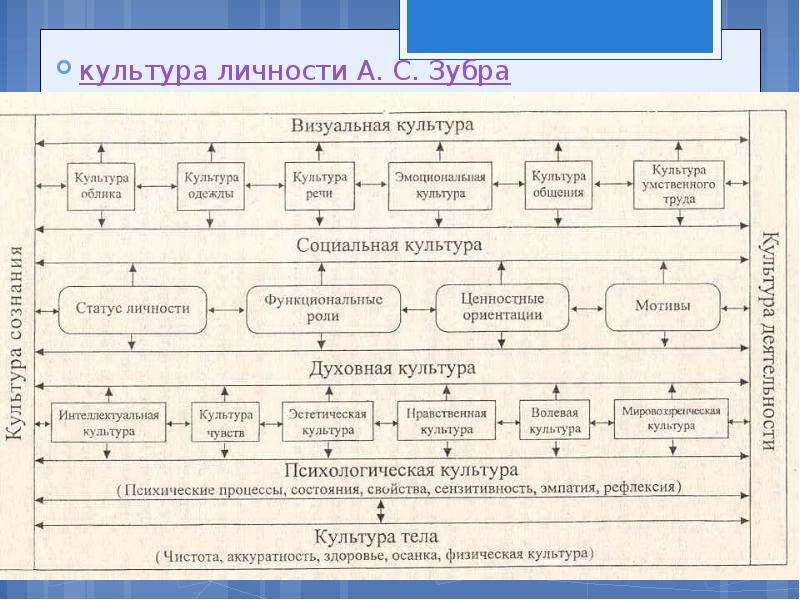 Культура личности. Модели визуальной культуры. Концепции визуальной культуры. Элементы визуальной культуры. Структура визуальной культуры..