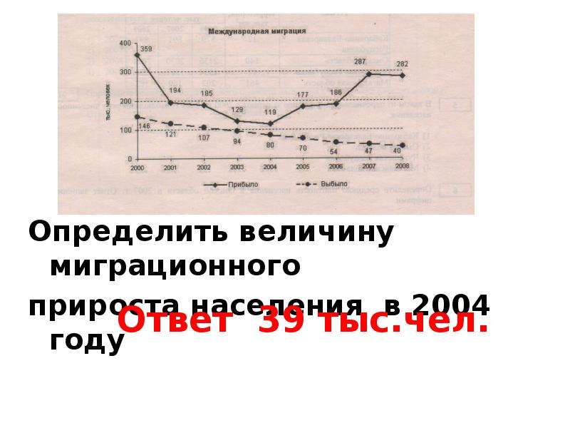 Используя данные диаграммы определите величину миграционного прироста населения кировской области