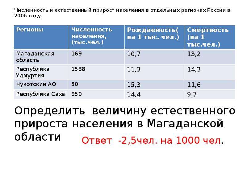 Какая плотность населения в хабаровском крае. Естественный прирост населения. Численность и естественный прирост населения. Численность естественный прирост. Прирост населения Поволжья.