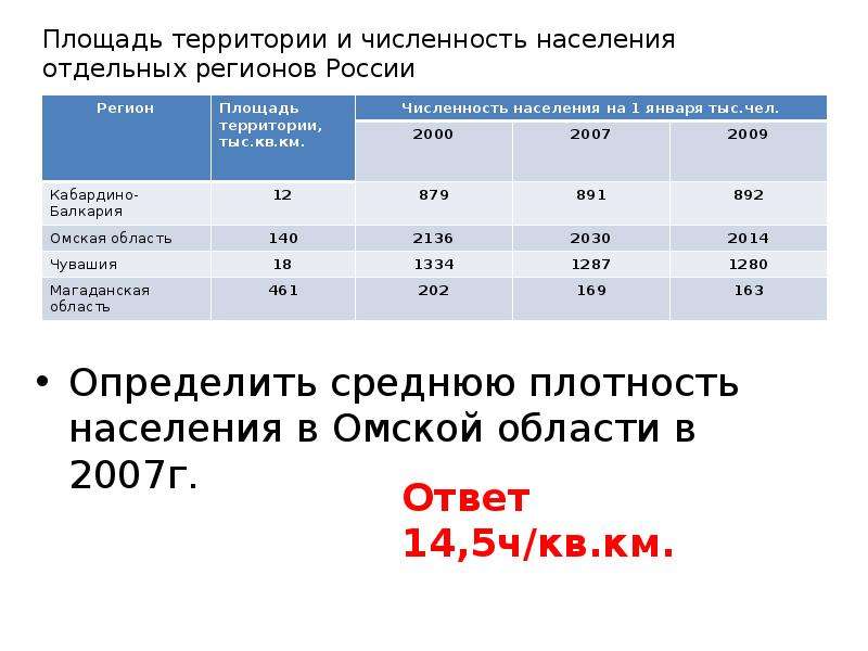 Численность населения средняя плотность. Определите среднюю плотность населения. Плотность населения Омской области. Площадь территории и численность населения отдельных регионов РФ. Средняя плотность населения в Омской области в 2007 году.