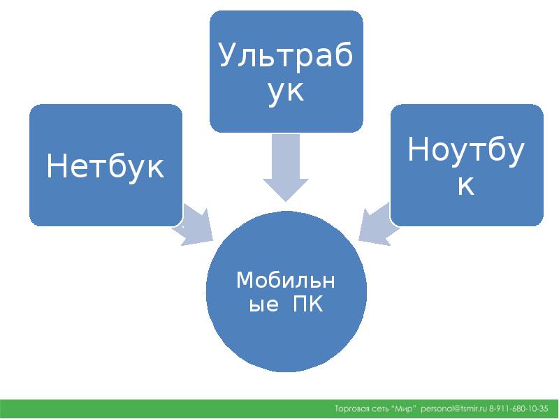 Ноутбуки особенность устройства отличия от пк презентация