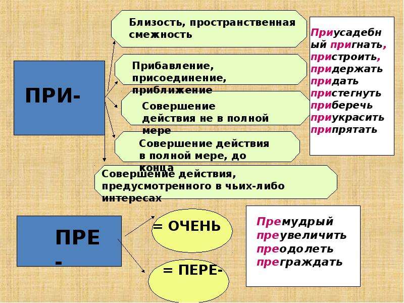 Буквы гласных в приставках