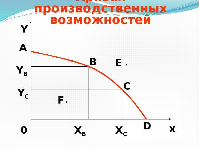 На рисунке показана кривая производственных возможностей