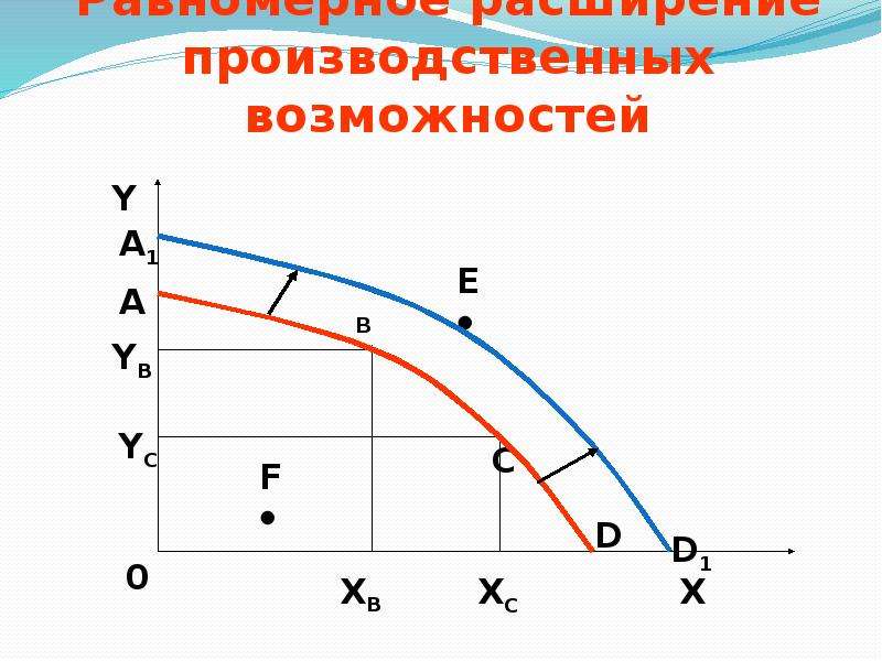 Производственные возможности. Производственных возможностей России. Множество производственных возможностей. Главная производственная функция жизни.