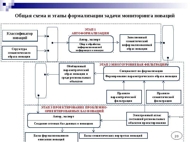 Этап формализации. Формализация схема. Этапы формализации. Схема процесса формализации. Этапы формализации требований.