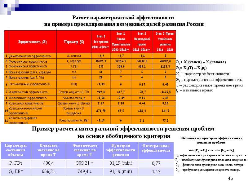 Параметрическая оценка стоимости проекта