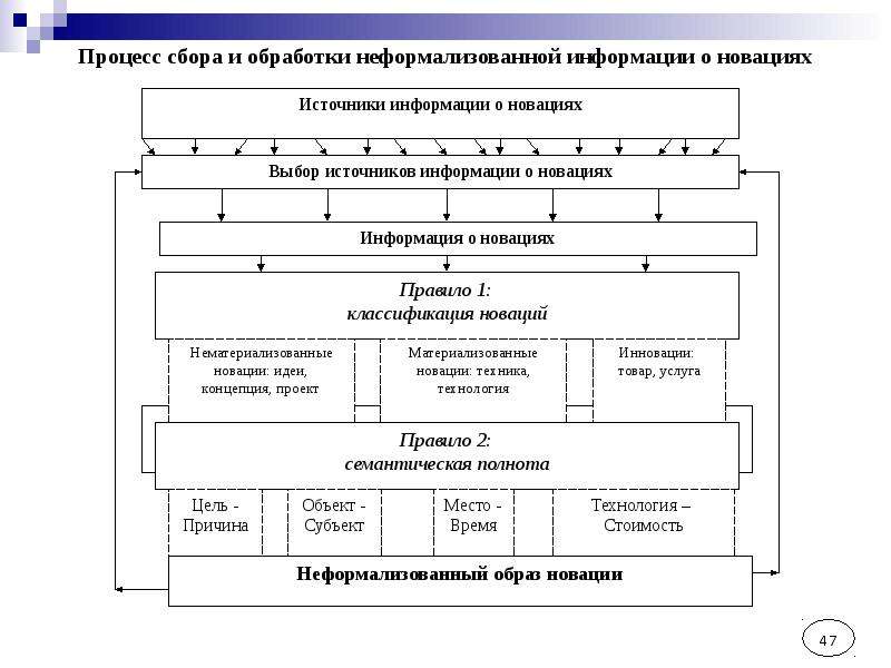 Процесс сбора. Процессы сбора информации. Процедура обработки информации формализация. Процесс сборов. Выбор источников информации об объекте оценки.