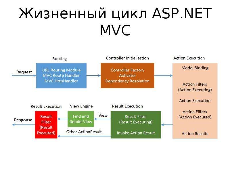 Asp url. Жизненный цикл asp.net Core. Asp net MVC. Фреймворк asp. MVC жизненный цикл.
