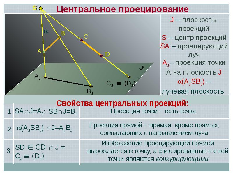 Способы проецирования. Метод центрального проецирования. Свойства центрального проецирования. Центральное проецирование треугольника. Центральное проецирование отрезка.