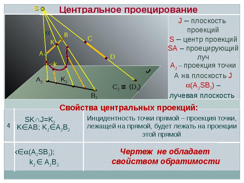 Проецирование это. Центральное проецирование. Центральное проецирование кратко. Метод центрального проецирования. Свойства центрального проецирования.