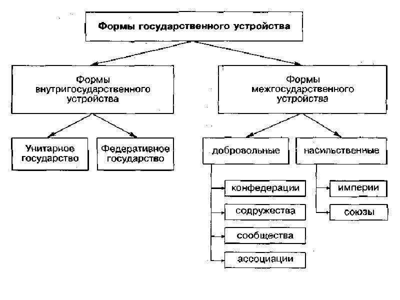 Составьте схему используя понятия форма государства форма правления форма гос устройства государства