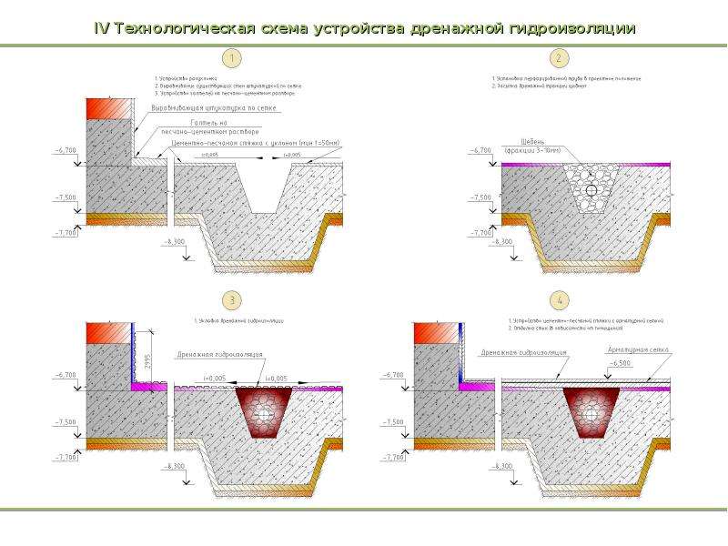 Дренаж плиты фундамента схема