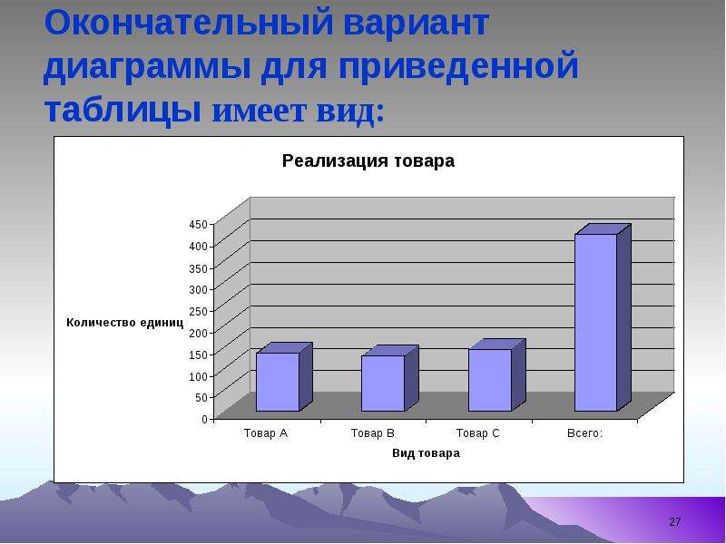 


Окончательный вариант диаграммы для приведенной таблицы имеет вид:
