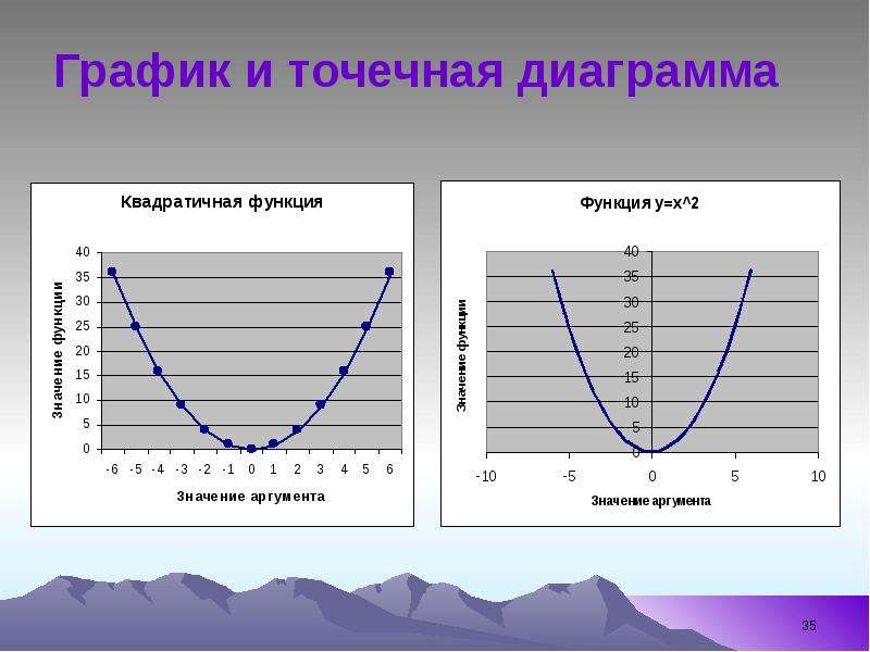 


График и точечная диаграмма
