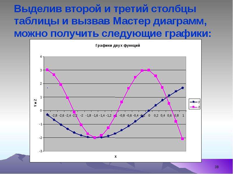 


Выделив второй и третий столбцы таблицы и вызвав Мастер диаграмм, можно получить следующие графики:
