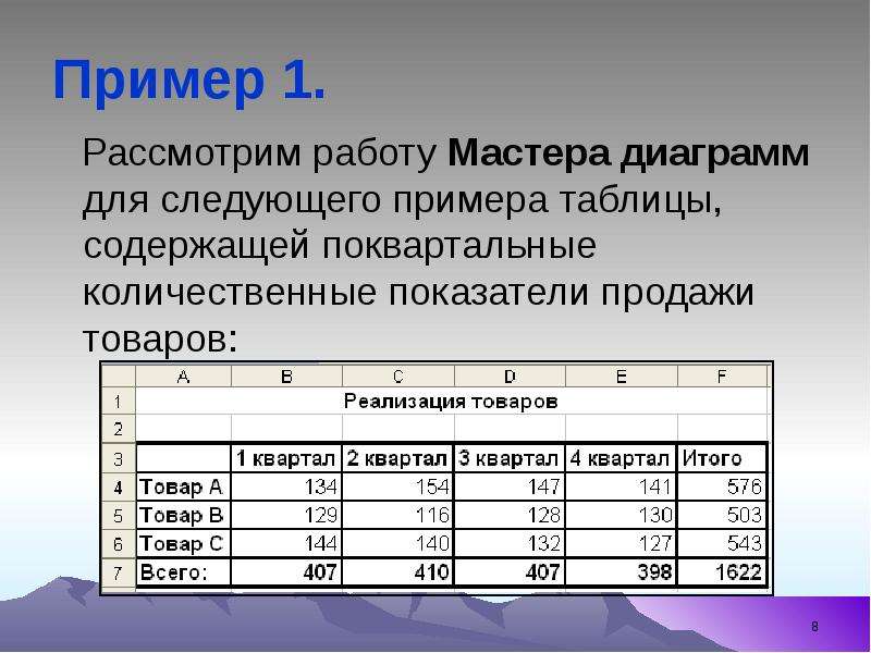 


Пример 1.
   Рассмотрим работу Мастера диаграмм для следующего примера таблицы, содержащей поквартальные количественные показатели продажи товаров:
