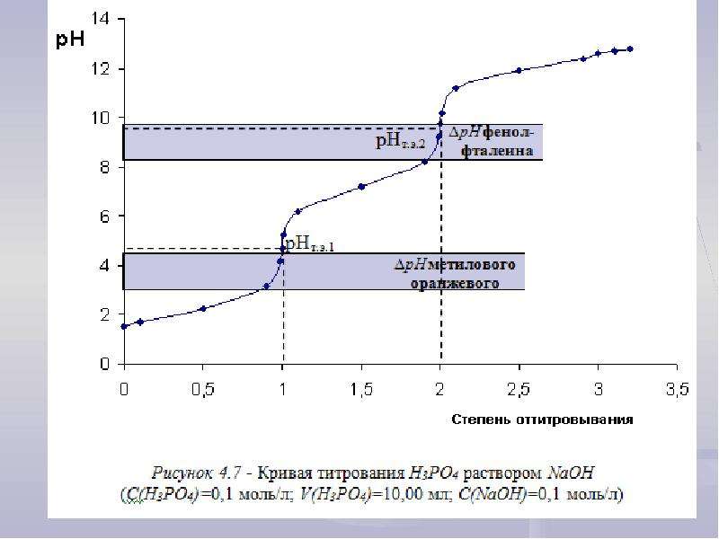 Кривая титрования. PKA И кривая титрования. Кривая титрования смеси кислот. Кривая титрования HCL И h3po4. Строение Кривой титрования.