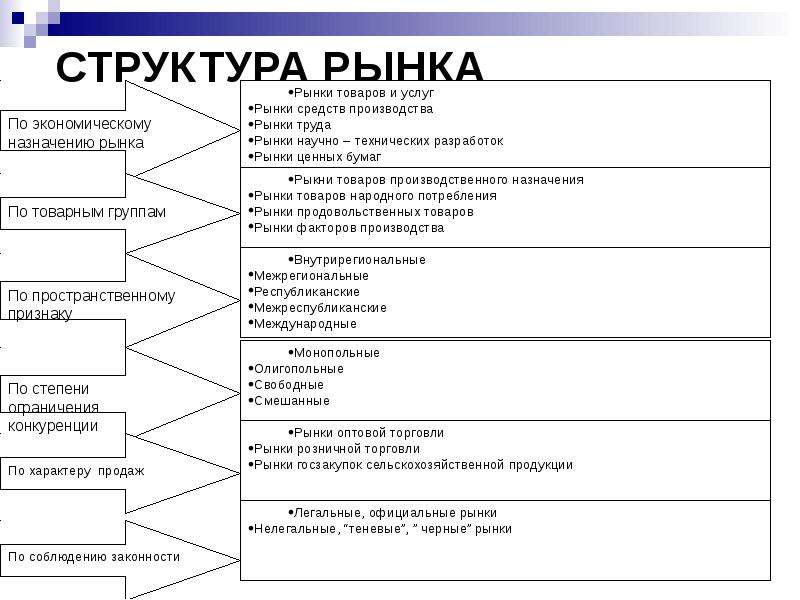 Товар рынок структура рынка