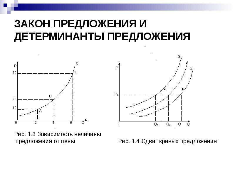 Закон предложения ответы