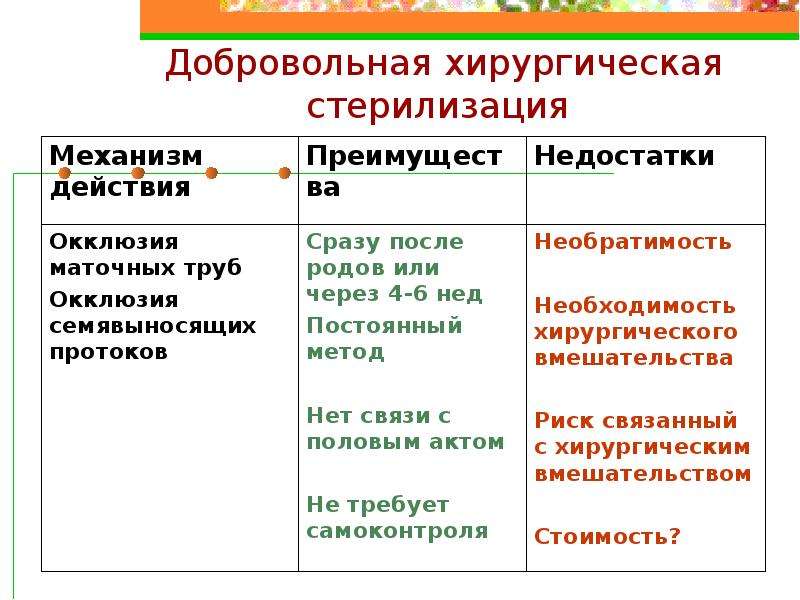 Хирургическая стерилизация. Добровольная стерилизация. Добровольная хирургическая контрацепция (стерилизация). Добровольная хирургическая стерилизация виды. Добровольная хирургическая стерилизация механизм действия.