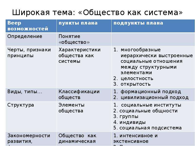 Общество как система план по обществознанию