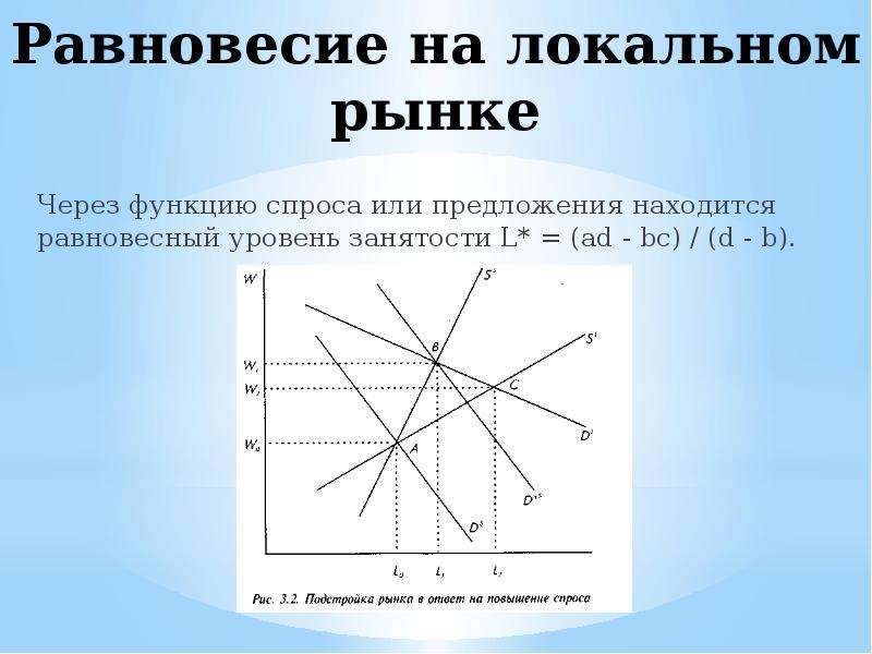 Равновесие на рынке труда