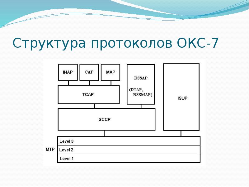 Окс 7 сигнализация