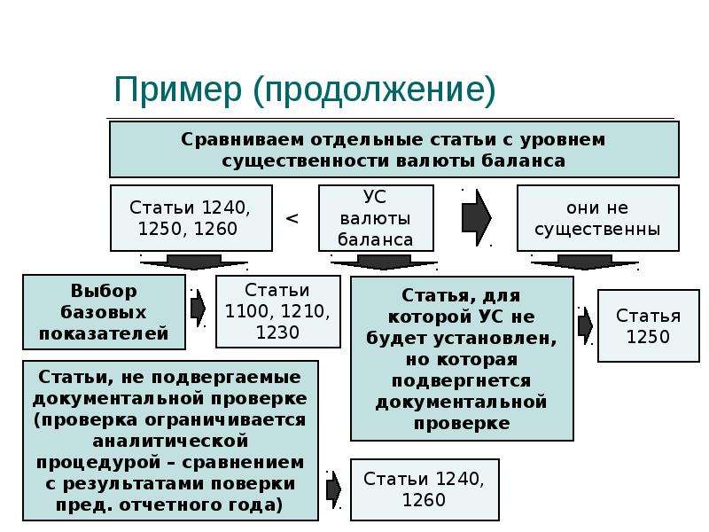 Существенность в аудите пример. Уровень существенности в аудите. Оценка существенности связи в судебной статистике презентация.