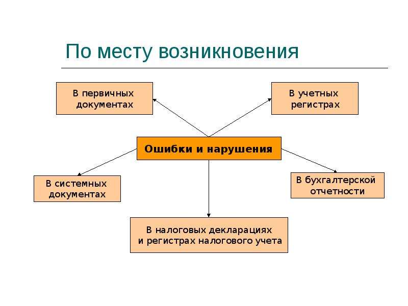 Происхождение документа. По месту возникновения. Место возникновения. Информация по месту возникновения. По месту возникновения входная выходная.