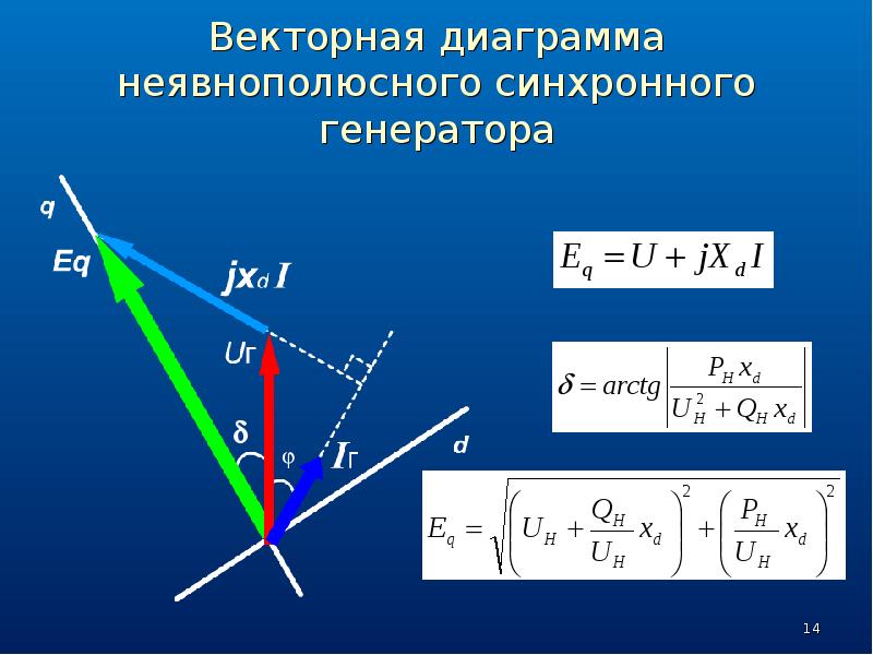 Векторная диаграмма. Векторная диаграмма Блонделя синхронного генератора. Векторная диаграмма неявнополюсного синхронного генератора. 6. Векторные диаграммы явнополюсного синхронного генератора.. ЭДС неявнополюсного синхронного генератора.