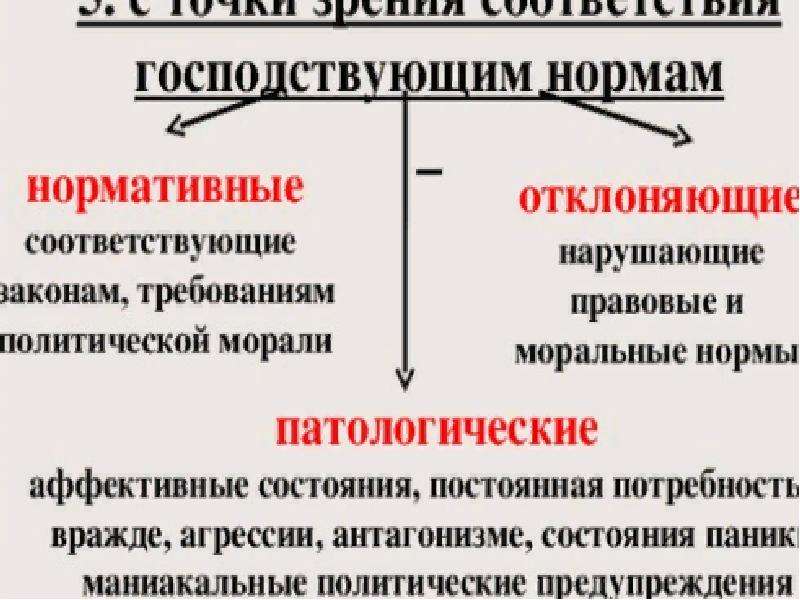 Политическое поведение схема 11 класс