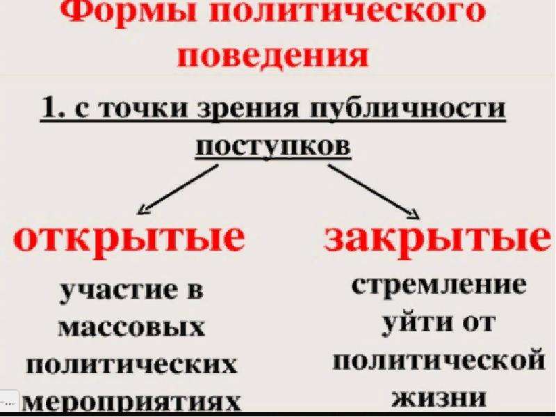 Мотив власти. Политическое поведение. Виды политического поведения. Формы политического поведения таблица. Мотивы политического поведения схема.