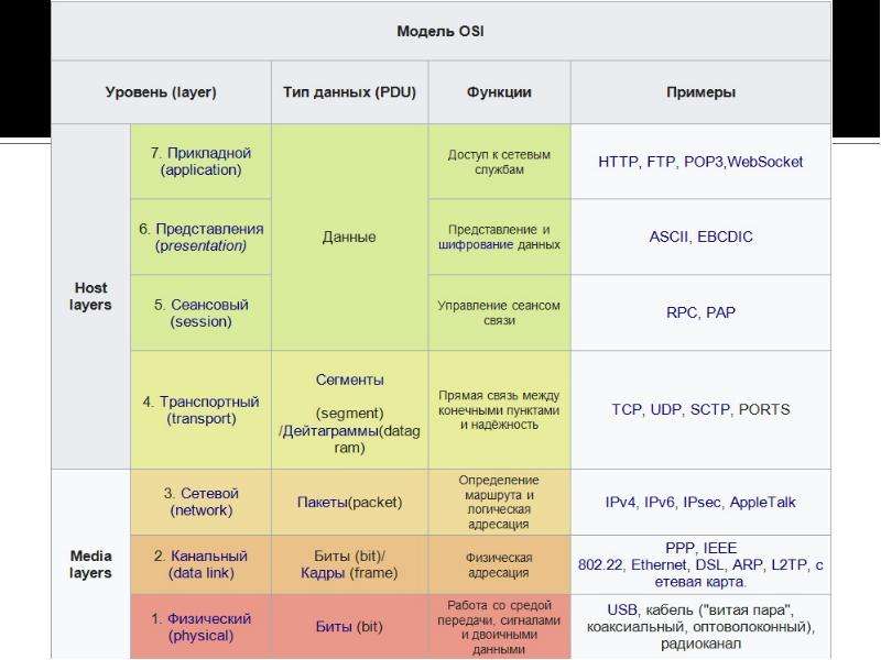 Презентация на тему модель osi