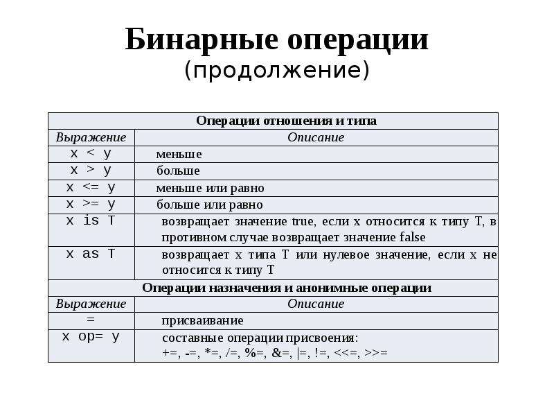 Продолжение операции. Бинарные операции.