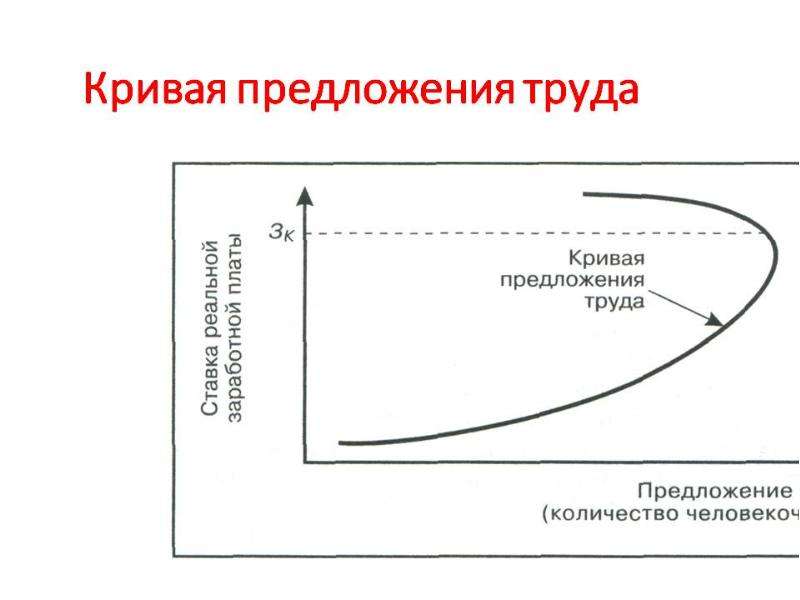 Предложение труда это. Кривая предложения труда. Кривая предложени руда. Кривая индивидуального предложения труда. Кривая рыночного предложения труда.