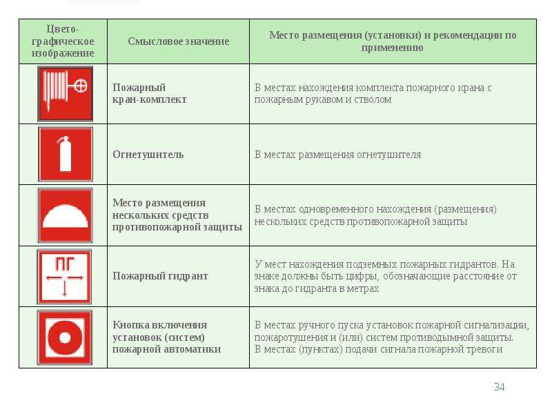 Пять направлений пожара. Место размещения нескольких средств противопожарной защиты. Знаки размещения средств противопожарной защиты. Знак размещения нескольких средств противопожарной защиты. Место размещения средств противопожарной защиты знак.