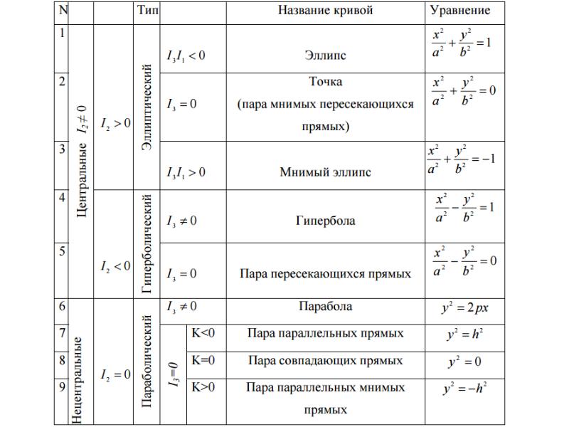 Все поверхности второго порядка таблица с рисунками