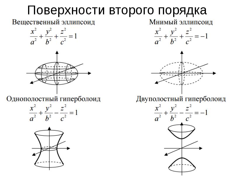 Линии и поверхности второго порядка презентация