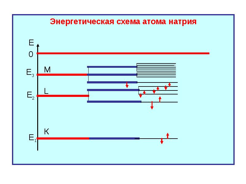 Схема энергетических уровней атома некоторого вещества