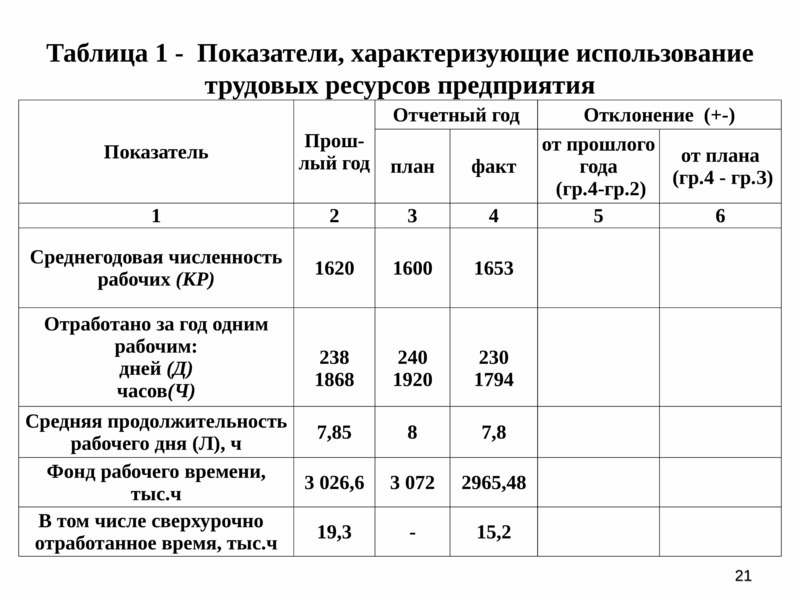 Трудовые показатели. Анализ движения трудовых ресурсов предприятия формулы. Таблица движение трудовых ресурсов. Анализ движения трудовых ресурсов таблица. Анализ движения трудовых ресурсов таблица 7.