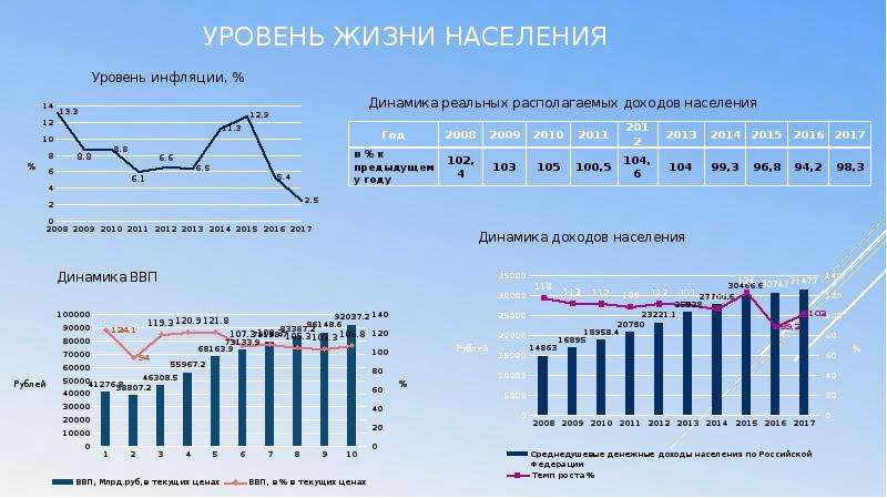 Показатель жизни. Уровень жизни населения. Показатели уровня жизни населения. Характеристика уровня жизни населения. Влияние инфляции на уровень жизни населения.