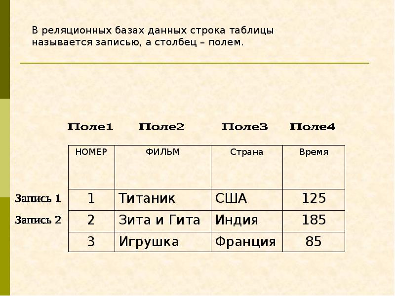 В записи реляционной базы данных может содержаться. Таблица реляционной базы данных. Элементы реляционной базы данных. Запись реляционной базы данных это. Поле в реляционной базе данных это.